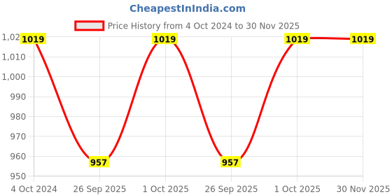 tatacliq.com Joker & Witch Smoke Embers Jewellery Set joker & witch Price History Graph from 4 Oct 2024 to 30 Nov 2025