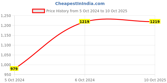 tatacliq.com Joker & Witch Snow Frost Jewellery Set joker & witch Price History Graph from 5 Oct 2024 to 9 Oct 2025