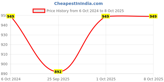 tatacliq.com Joker & Witch Snowing Jewellery Set joker & witch Price History Graph from 6 Oct 2024 to 8 Oct 2025