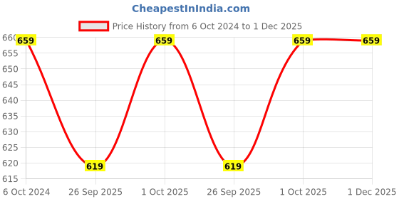 tatacliq.com Joker & Witch The Party Edit Butterfly Rhinestone Rose Gold Charms Bracelet joker & witch Price History Graph from 6 Oct 2024 to 30 Nov 2025