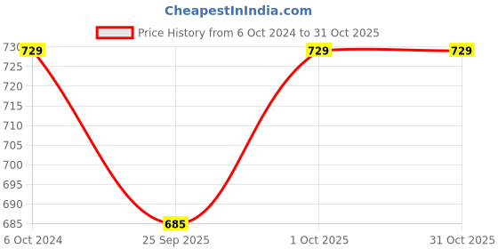 tatacliq.com Joker & Witch The Party Edit Rhinestone Heart Rose Gold Necklace joker & witch Price History Graph from 6 Oct 2024 to 30 Oct 2025