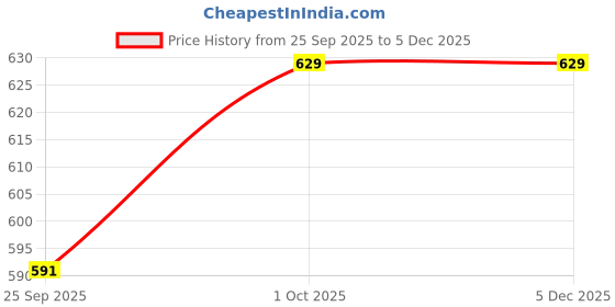 tatacliq.com Joker & Witch Too Blessed To Be Stressed Rose Gold Mantra Band Flexible fit Bracelet joker & witch Price History Graph from 25 Sep 2025 to 4 Dec 2025