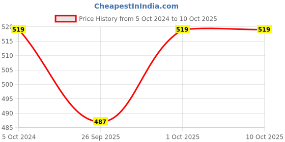 tatacliq.com Joker & Witch Triple Truffle Silver Ring joker & witch Price History Graph from 5 Oct 2024 to 9 Oct 2025