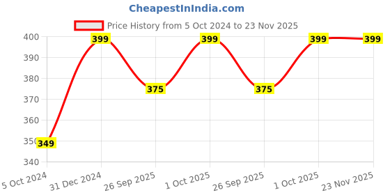 tatacliq.com Joker & Witch Twisted Hammerd Bold Golden Hoop Earrings joker & witch Price History Graph from 5 Oct 2024 to 23 Nov 2025