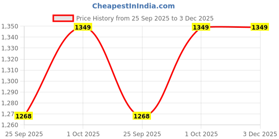 tatacliq.com Joker & WItch White Lalea Headpiece joker & witch Price History Graph from 25 Sep 2025 to 3 Dec 2025