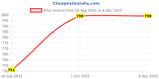 tatacliq.com Joker & Witch Zephyranthes Silver Bracelet for Women joker & witch Price History Graph from 26 Sep 2025 to 3 Dec 2025