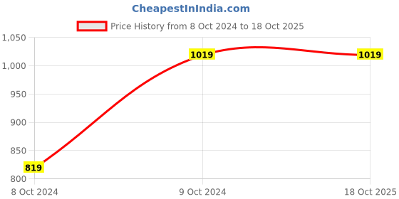 tatacliq.com Joker & Witch Zoe Gold Bracelet - Set of 3 joker & witch Price History Graph from 8 Oct 2024 to 18 Oct 2025
