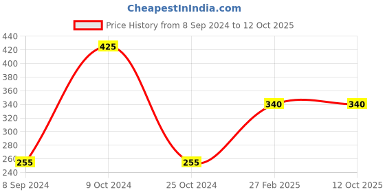 tatacliq.com Jolen New York Creme Bleach with Active O2 Release - 247 gm jolen new york Price History Graph from 8 Sep 2024 to 12 Oct 2025