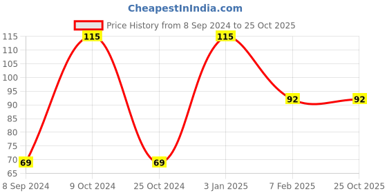 tatacliq.com Jolen New York Creme Bleach with Clay and Aloe Vera - 40 gm jolen new york Price History Graph from 8 Sep 2024 to 24 Oct 2025