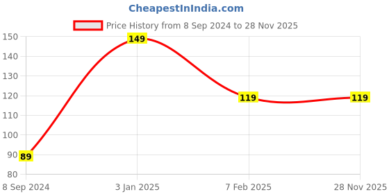 tatacliq.com Jolen New York Daily Moisturizing Cream - 50 gm jolen new york Price History Graph from 8 Sep 2024 to 28 Nov 2025