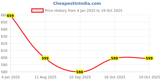 tatacliq.com Jompers Blue Geometric Print Flared Kurta jompers Price History Graph from 4 Jan 2025 to 16 Oct 2025