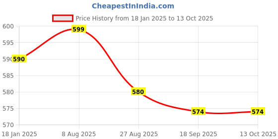 tatacliq.com Jompers Blue Regular Fit Embroidered Nehru Jacket jompers Price History Graph from 18 Jan 2025 to 12 Oct 2025