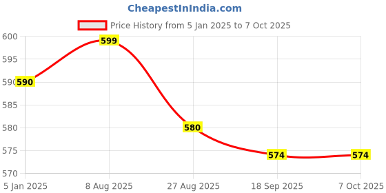 tatacliq.com Jompers Blue Regular Fit Self Pattern Nehru Jacket jompers Price History Graph from 5 Jan 2025 to 6 Oct 2025