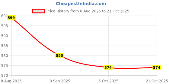 tatacliq.com Jompers Blue Regular Fit Self Pattern Nehru Jacket jompers Price History Graph from 8 Aug 2025 to 20 Oct 2025