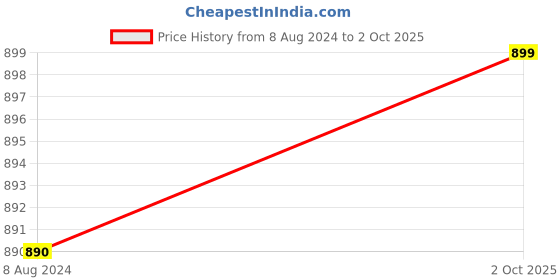 tatacliq.com Jompers Cream Regular Fit Printed Nehru Jacket jompers Price History Graph from 8 Aug 2024 to 2 Oct 2025