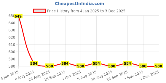 tatacliq.com Jompers Green Cotton Floral Print Flared Kurta jompers Price History Graph from 4 Jan 2025 to 2 Dec 2025