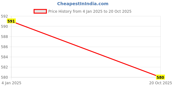 tatacliq.com Jompers Green Cotton Striped Straight Kurta jompers Price History Graph from 4 Jan 2025 to 20 Oct 2025