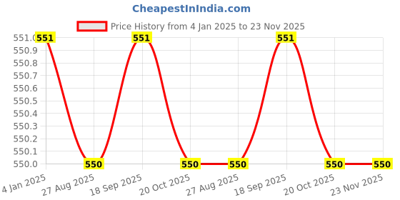 tatacliq.com Jompers Green Cotton Woven Pattern Straight Kurta jompers Price History Graph from 4 Jan 2025 to 22 Nov 2025