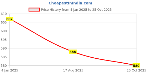 tatacliq.com Jompers Grey & Pink Floral Print Flared Kurta jompers Price History Graph from 4 Jan 2025 to 25 Oct 2025