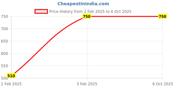 tatacliq.com Jompers Maroon Regular Fit Self Pattern Nehru Jacket jompers Price History Graph from 2 Feb 2025 to 6 Oct 2025