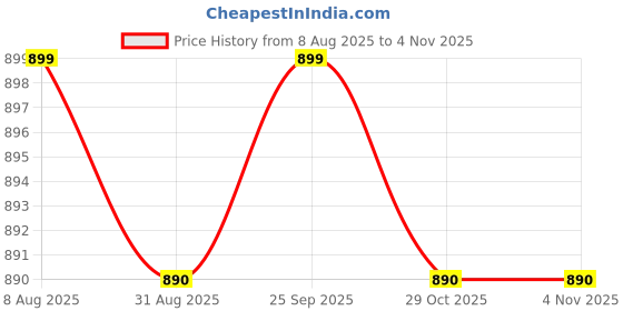 tatacliq.com Jompers Navy Regular Fit Printed Nehru Jacket jompers Price History Graph from 8 Aug 2025 to 31 Oct 2025