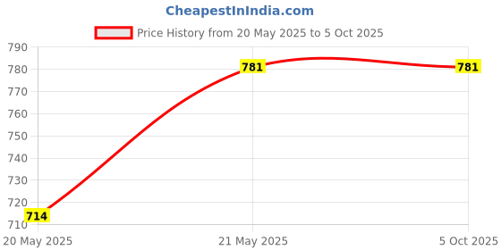 tatacliq.com Jompers Orange Embroidered Flared Kurta jompers Price History Graph from 20 May 2025 to 4 Oct 2025