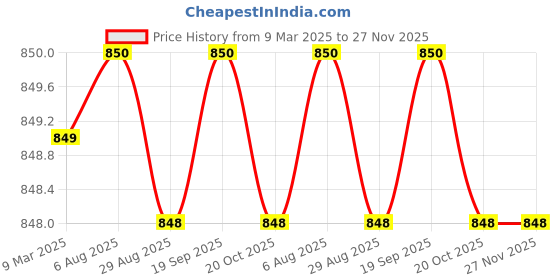 tatacliq.com Jompers Pink Floral Print A Line Kurta jompers Price History Graph from 9 Mar 2025 to 26 Nov 2025