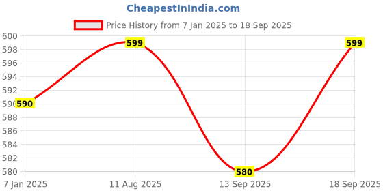 tatacliq.com Jompers Pink Regular Fit Embroidered Nehru Jacket jompers Price History Graph from 7 Jan 2025 to 18 Sep 2025