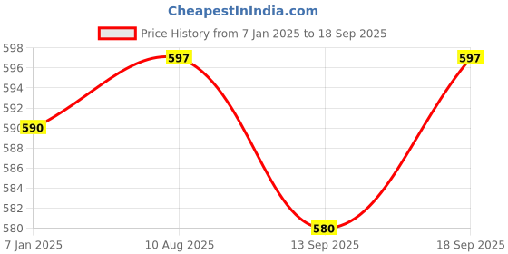 tatacliq.com Jompers Pink Regular Fit Self Pattern Nehru Jacket jompers Price History Graph from 7 Jan 2025 to 18 Sep 2025
