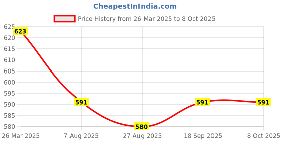 tatacliq.com Jompers Red Polka Dots Flared Kurta jompers Price History Graph from 26 Mar 2025 to 7 Oct 2025