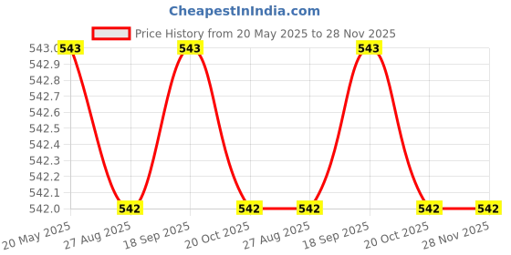 tatacliq.com Jompers Yellow Pure Cotton Floral Print Flared Kurta jompers Price History Graph from 20 May 2025 to 28 Nov 2025
