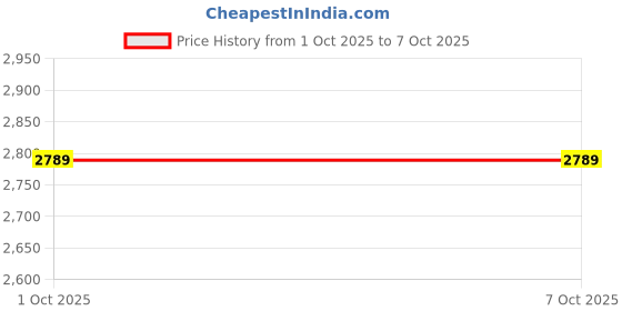 tatacliq.com Joseph Joseph Align Clear Plastic Easy Read Measuring Jug - Set of 2 (1.5 L) joseph joseph Price History Graph from 1 Oct 2025 to 7 Oct 2025