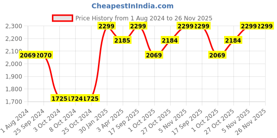 tatacliq.com Joseph Joseph BarStar 3-in-1 Corkscrew joseph joseph Price History Graph from 1 Aug 2024 to 25 Nov 2025