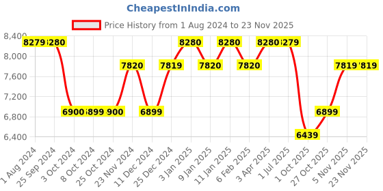 tatacliq.com Joseph Joseph BarWise¿ Compact lever corkscrew - Blue joseph joseph Price History Graph from 1 Aug 2024 to 22 Nov 2025