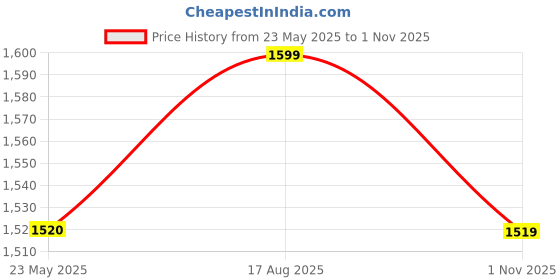 tatacliq.com Joseph Joseph Bathroom Slim Compact Light Grey Plastic Soap Dish joseph joseph Price History Graph from 23 May 2025 to 1 Nov 2025