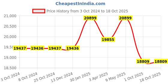 tatacliq.com Joseph Joseph Black & Blue Carbon Steel Pocket Folding Table-top Ironing Board joseph joseph Price History Graph from 3 Oct 2024 to 18 Oct 2025