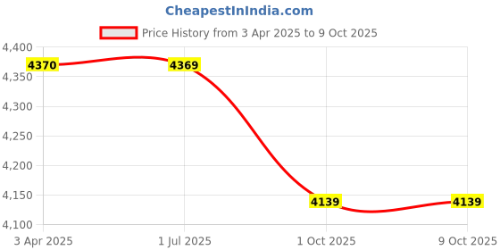 tatacliq.com Joseph Joseph Black DrawerStore Bakeware & Cookware Organiser joseph joseph Price History Graph from 3 Apr 2025 to 9 Oct 2025
