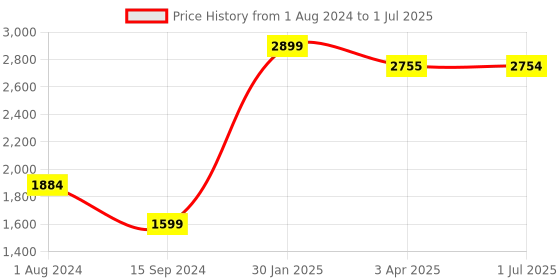 tatacliq.com JOSEPH JOSEPH Black Nylon 25.2 cm Expandable Trivet - Set of 1 joseph joseph Price History Graph from 1 Aug 2024 to 1 Jul 2025