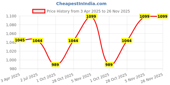 tatacliq.com Joseph Joseph Blue Duo Swivel Vegetable Peeler joseph joseph Price History Graph from 3 Apr 2025 to 25 Nov 2025