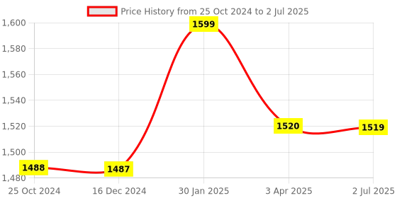tatacliq.com Joseph Joseph Dark Grey Silicone Dock Cutlery Drainer and Organizer joseph joseph Price History Graph from 25 Oct 2024 to 2 Jul 2025