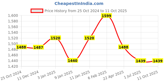 tatacliq.com Joseph Joseph Dark Opal Duo Pizza Cutter With Rotating Blade Guard joseph joseph Price History Graph from 25 Oct 2024 to 10 Oct 2025