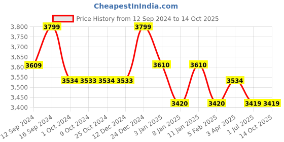 tatacliq.com Joseph Joseph DrawerStore¿ Bamboo Compact Cutlery Organiser joseph joseph Price History Graph from 12 Sep 2024 to 13 Oct 2025