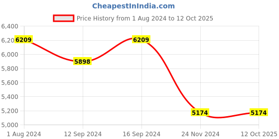 tatacliq.com Joseph Joseph DrawerStore¿ Bamboo Cutlery, Utensil & Gadget Organiser joseph joseph Price History Graph from 1 Aug 2024 to 12 Oct 2025