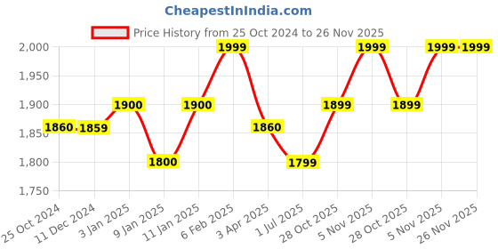 tatacliq.com Joseph Joseph Duo Kitchen Counter Organizer & Storage Organisation for Gadgets Utensils joseph joseph Price History Graph from 25 Oct 2024 to 25 Nov 2025