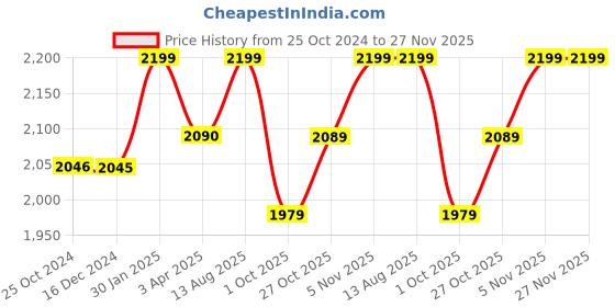 tatacliq.com Joseph Joseph Duo Multi-Grip Mandoline, Fruit and Vegetable Slicer with Precision Food Grip (White) joseph joseph Price History Graph from 25 Oct 2024 to 27 Nov 2025