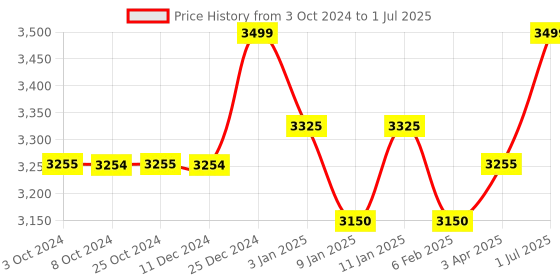 tatacliq.com Joseph Joseph Ecru Polypropylene Shoe-In Large Space-Saving Shoe Rack joseph joseph Price History Graph from 3 Oct 2024 to 1 Jul 2025