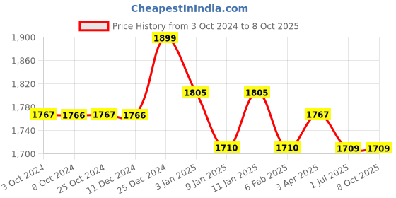 tatacliq.com Joseph Joseph FridgeStore Compact Fridge Storage Bin joseph joseph Price History Graph from 3 Oct 2024 to 8 Oct 2025