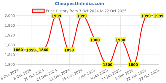 tatacliq.com JOSEPH JOSEPH Green & White Polypropylene 31 cm Quick-Snap Ice Cube Tray - Set of 1 joseph joseph Price History Graph from 3 Oct 2024 to 22 Oct 2025