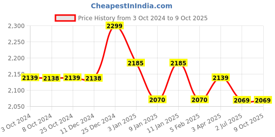 tatacliq.com JOSEPH JOSEPH Green & Yellow Polypropylene Measuring Cup - Set of 1 joseph joseph Price History Graph from 3 Oct 2024 to 9 Oct 2025