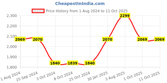 tatacliq.com JOSEPH JOSEPH Green Plastic 9 cm Twist Whisk - Set of 1 joseph joseph Price History Graph from 1 Aug 2024 to 11 Oct 2025